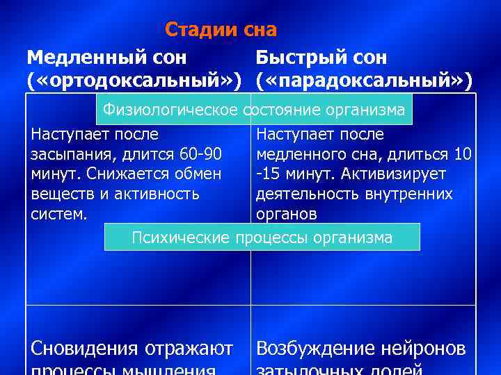   Стадии сна Медленный сон  Быстрый сон ( «ортодоксальный» ) ( «парадоксальный»