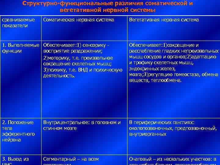   Структурно-функциональные различия соматической и    вегетативной нервной системы сравниваемые 