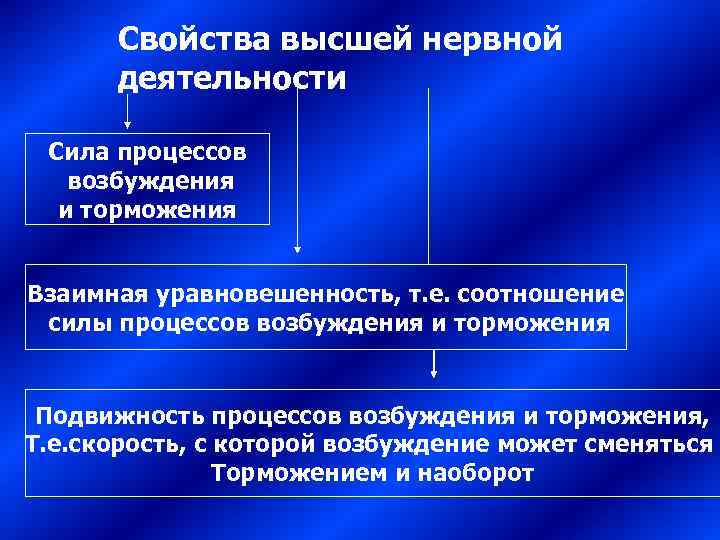  Свойства высшей нервной  деятельности  Сила процессов  возбуждения  и торможения