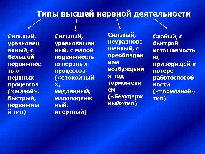   Типы высшей нервной деятельности Сильный, Слабый, с уравновешен  неуравнове  быстрой