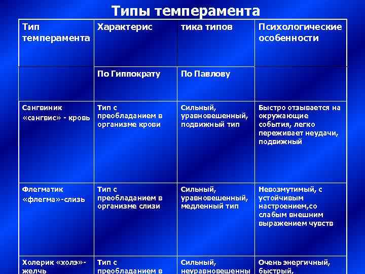     Типы темперамента Тип   Характерис    тика