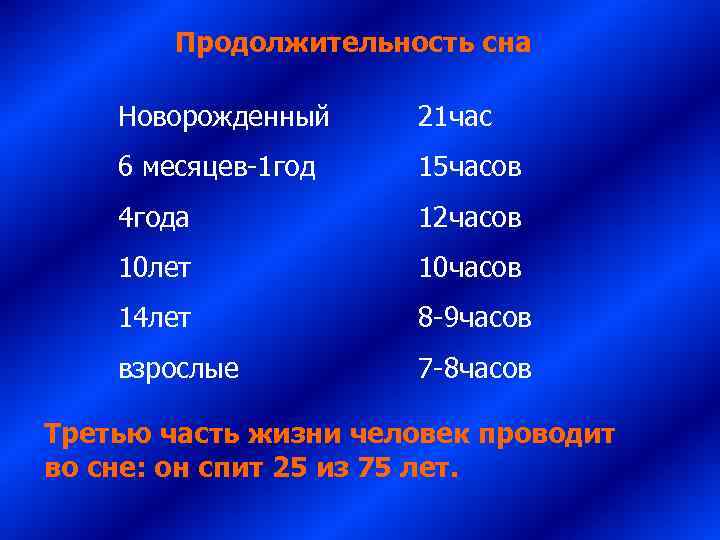   Продолжительность сна Новорожденный 21 час 6 месяцев-1 год  15 часов 4