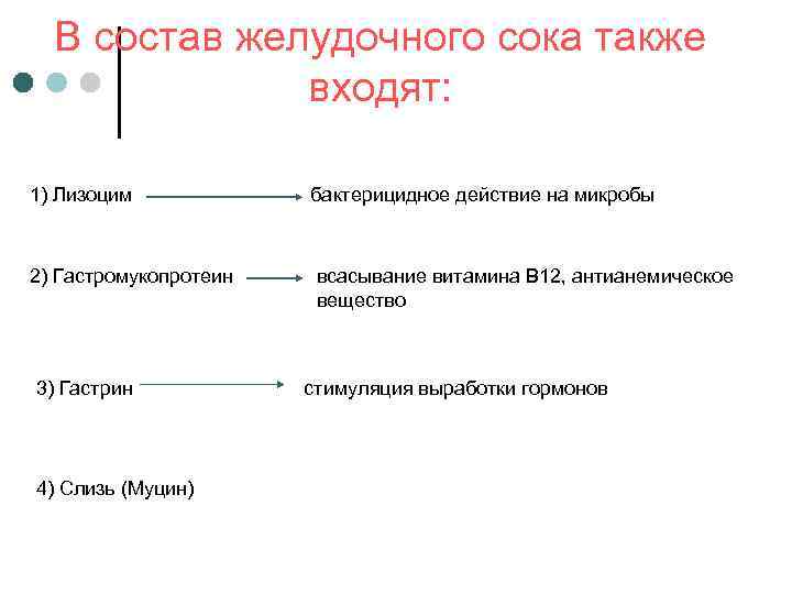  В состав желудочного сока также    входят:  1) Лизоцим 