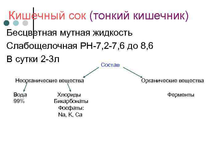 Кишечный сок (тонкий кишечник) Бесцветная мутная жидкость Слабощелочная PH-7, 2 -7, 6 до 8,