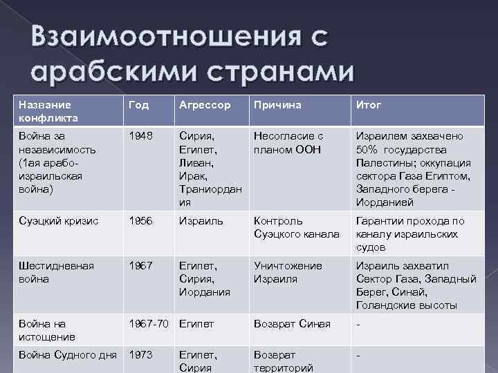  Взаимоотношения с арабскими странами Название   Год Агрессор Причина  Итог конфликта