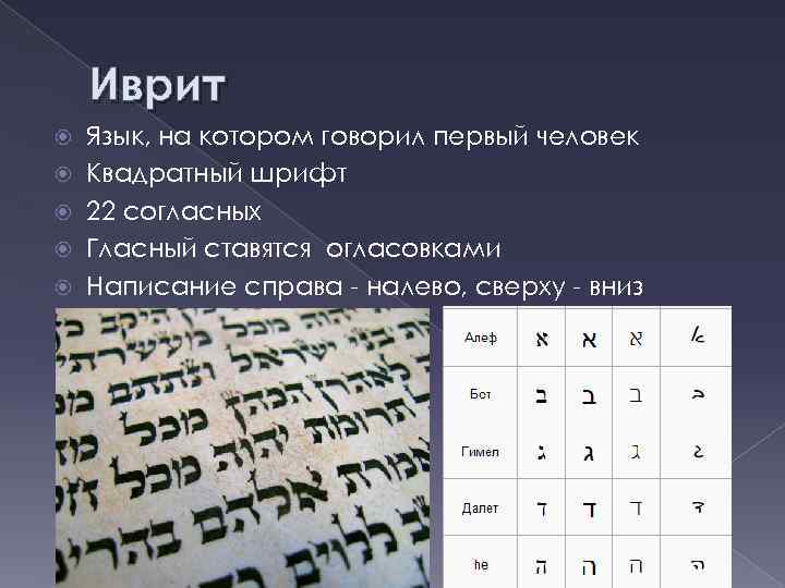   Иврит Язык, на котором говорил первый человек Квадратный шрифт 22 согласных Гласный