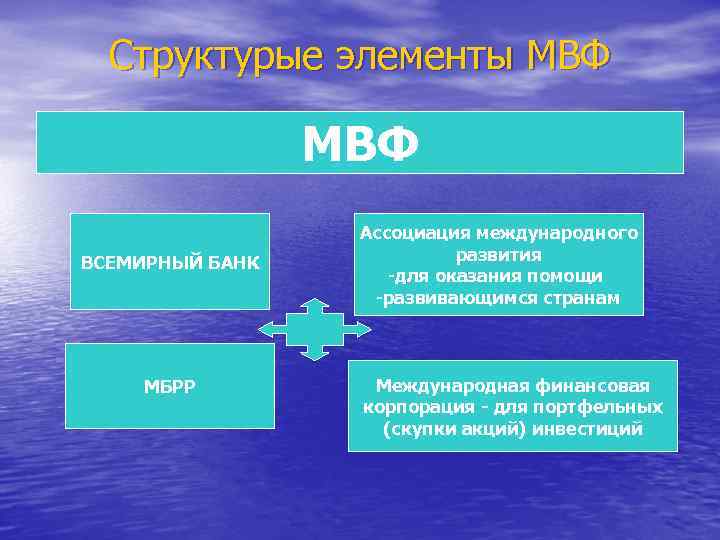 Структурые элементы МВФ Ассоциация международного ВСЕМИРНЫЙ БАНК развития Структурые элементы МВФ Ассоциация международного ВСЕМИРНЫЙ БАНК развития