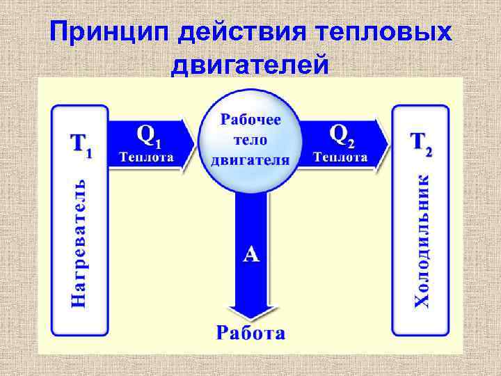 Принцип действия тепловых  двигателей 