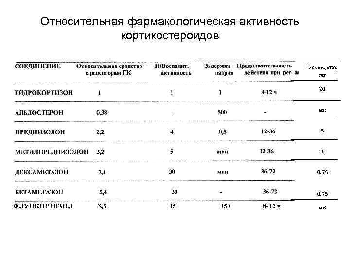  Относительная фармакологическая активность   кортикостероидов     Эквив. доза, 