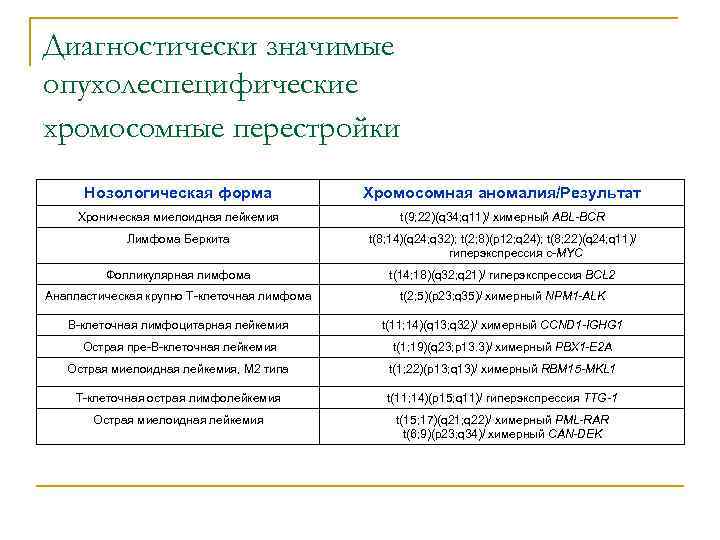 Диагностически значимые опухолеспецифические хромосомные перестройки  Нозологическая форма    Хромосомная аномалия/Результат Хроническая