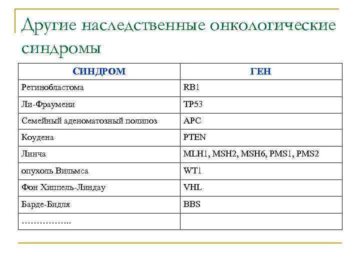 Другие наследственные онкологические синдромы    СИНДРОМ     ГЕН Ретинобластома