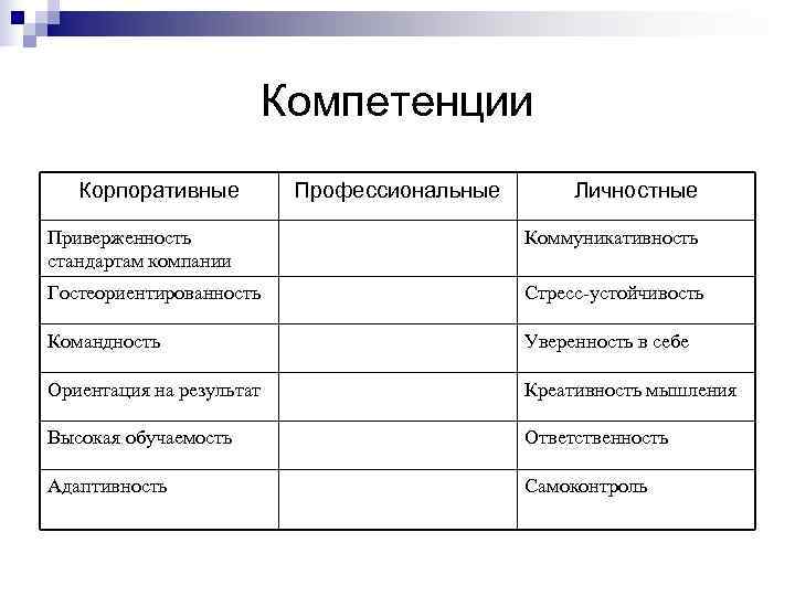      Компетенции  Корпоративные  Профессиональные  Личностные Приверженность 