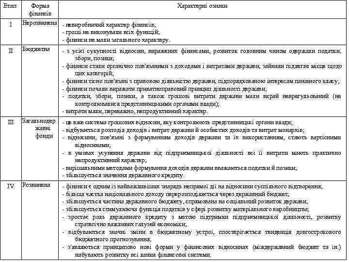 Етап Форма    Характерні ознаки   фінансів  І  Нерозвинена