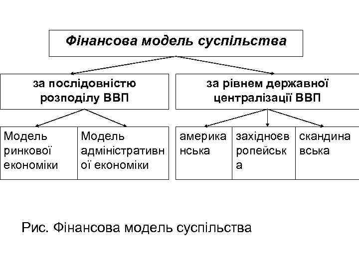   Фінансова модель суспільства  за послідовністю   за рівнем державної розподілу
