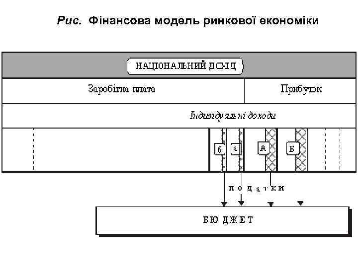 Рис. Фінансова модель ринкової економіки 