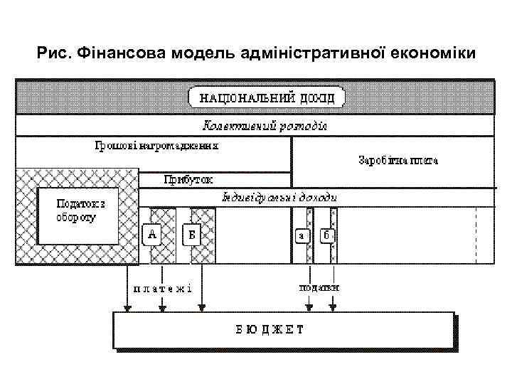 Рис. Фінансова модель адміністративної економіки 
