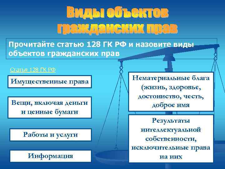 Прочитайте статью 128 ГК РФ и назовите виды объектов гражданских прав Статья 128 ГК