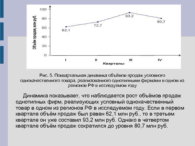    Рис. 5. Поквартальная динамика объёмов продаж условного однокачественного товара, реализованного однотипными