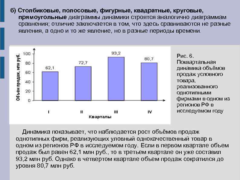 б) Столбиковые, полосовые, фигурные, квадратные, круговые, прямоугольные диаграммы динамики строятся аналогично диаграммам  сравнения;