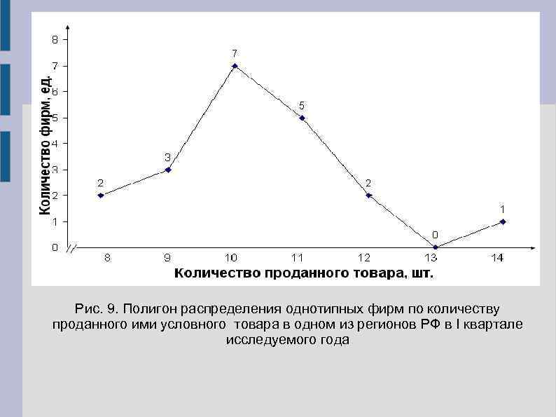   Рис. 9. Полигон распределения однотипных фирм по количеству проданного ими условного товара