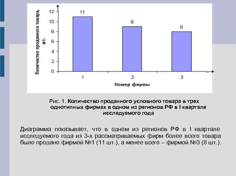    Рис. 1. Количество проданного условного товара в трех   однотипных