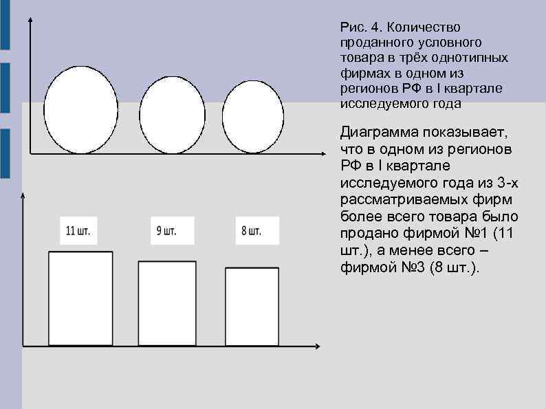 Рис. 4. Количество проданного условного товара в трёх однотипных фирмах в одном из регионов