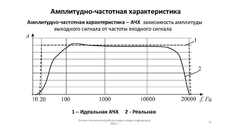   Амплитудно-частотная характеристика – AЧX зависимость амплитуды   выходного сигнала от