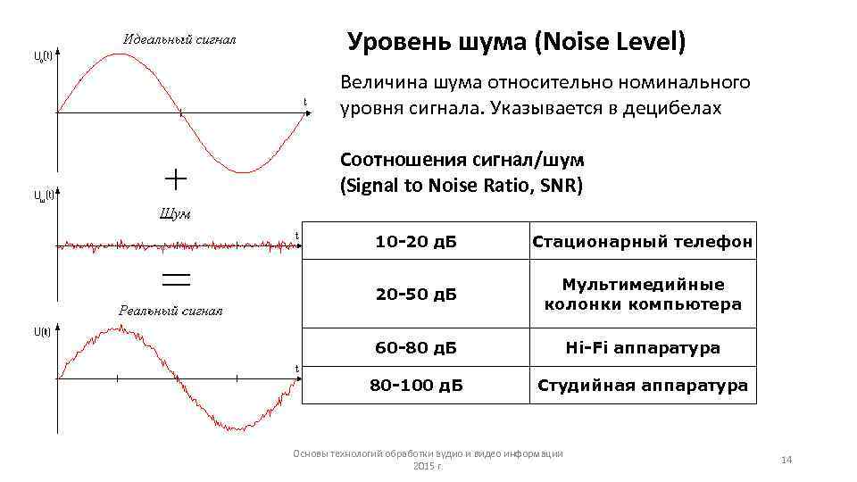Сигнал шум помеха. Уровень шума сигнала. Диаграмма уровня шума. Параметры сигнала шума. Уровень акустического сигнала.