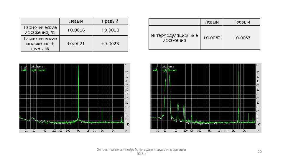    Левый  Правый Гармонические    +0. 0016 +0. 0018