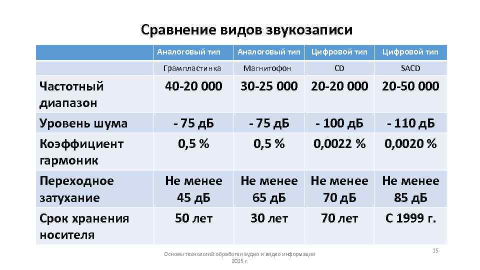   Сравнение видов звукозаписи    Аналоговый тип  Цифровой тип