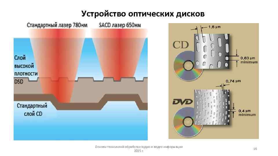 Устройство оптических дисков  Основы технологий обработки аудио и видео информации   