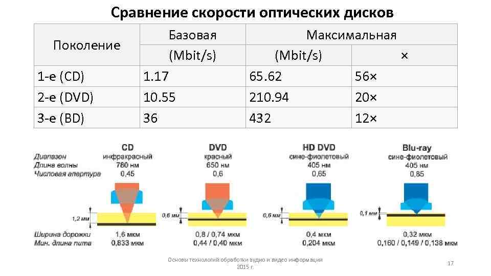   Сравнение скорости оптических дисков     Базовая   