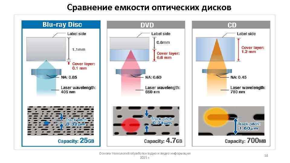 Сравнение емкости оптических дисков  Основы технологий обработки аудио и видео информации  