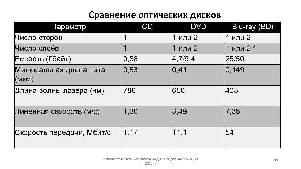     Сравнение оптических дисков  Параметр     CD