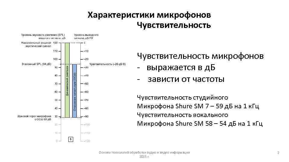 Чем выше чувствительность наушников тем. Характеристики чувствительности микрофона гарнитуры. Частотные характеристики чувствительности микрофонов. Чувствительность микрофона -10 ДБ. Уровень ДБ для микрофона.