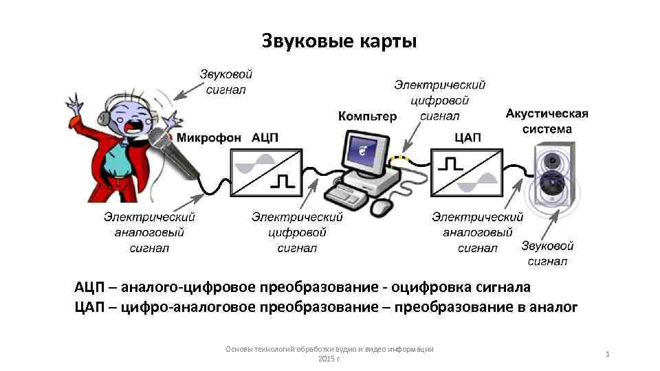       Звуковые карты АЦП – аналого-цифровое преобразование - оцифровка