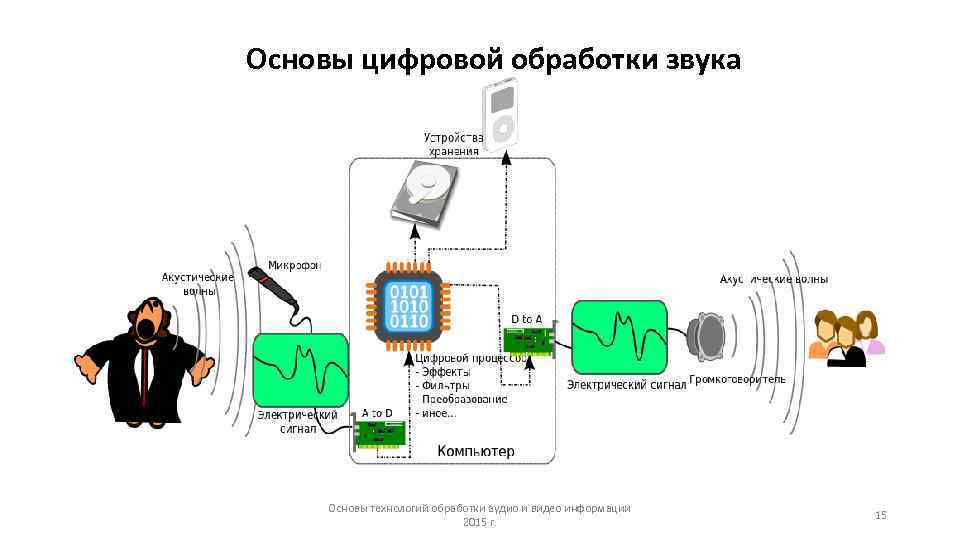 Основы цифровой обработки звука   Основы технологий обработки аудио и видео информации 