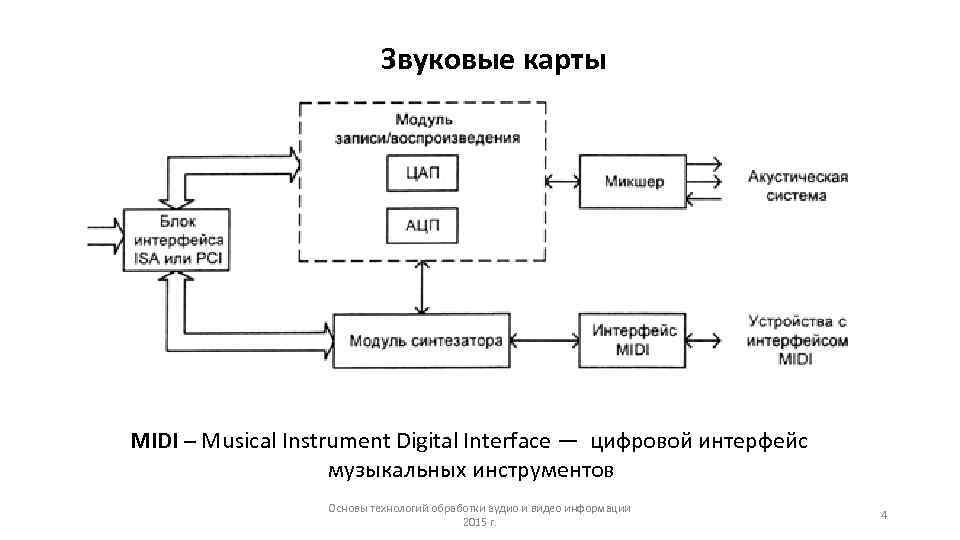 Работа звуковой карты. Устройство звуковой карты. Основные компоненты звуковой карты.