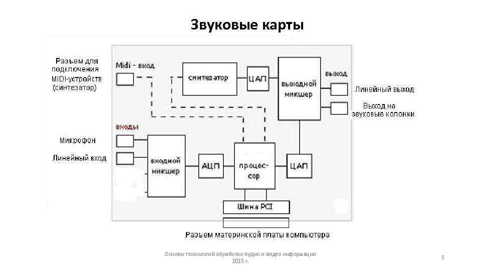 Любая звуковая карта может иметь дело с двумя основными форматами компьютерного звука цифровым