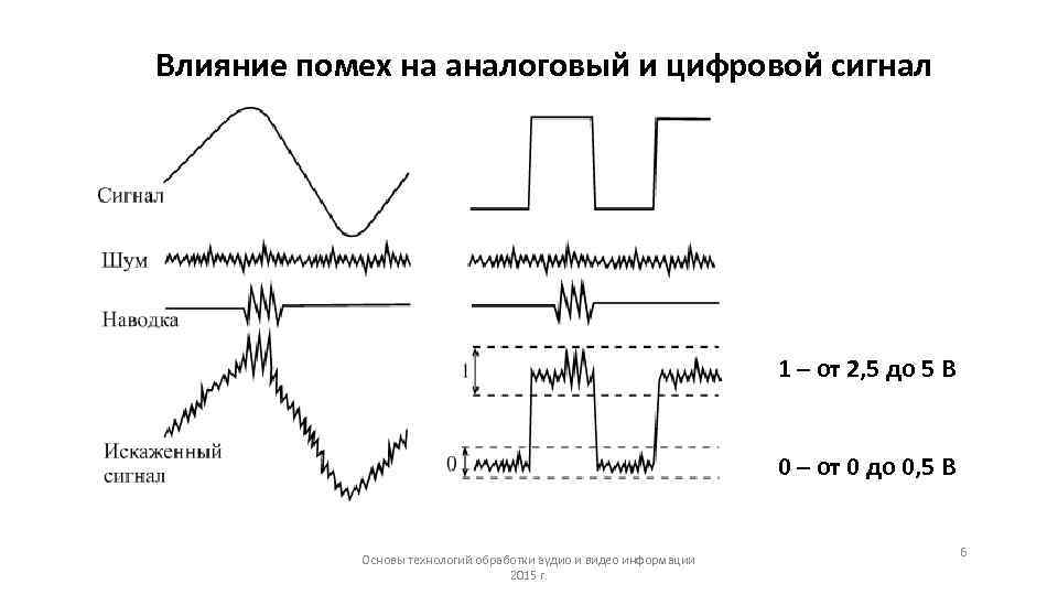 Сигнал bluetooth цифровой или аналоговый