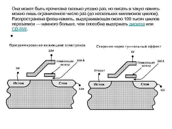 Она может быть прочитана сколько угодно раз, но писать в такую память можно лишь Она может быть прочитана сколько угодно раз, но писать в такую память можно лишь