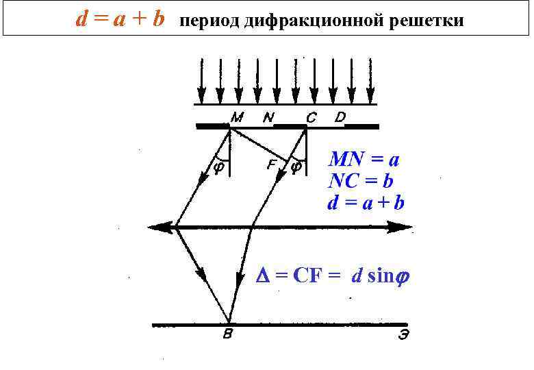    d    = a + b  период дифракционной