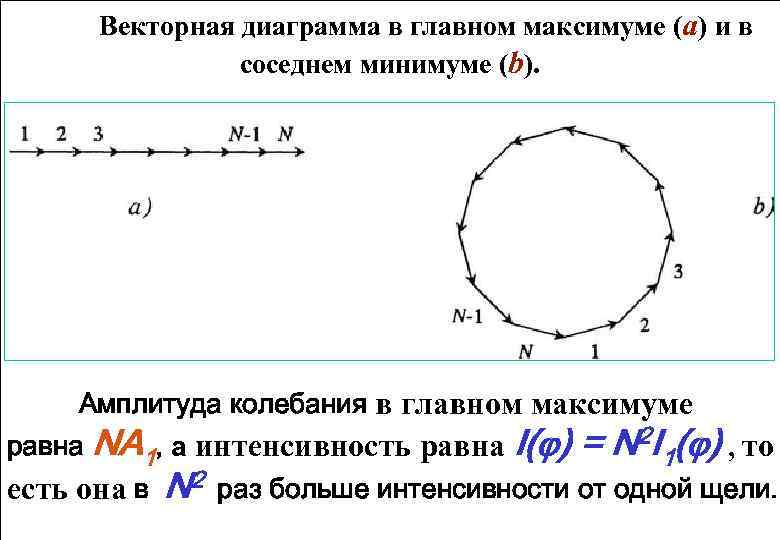 Векторная диаграмма результирующего колебания