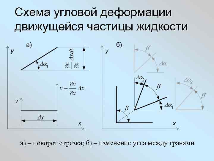 Схема угловой деформации движущейся частицы жидкости а) – поворот отрезка; б) – изменение угла