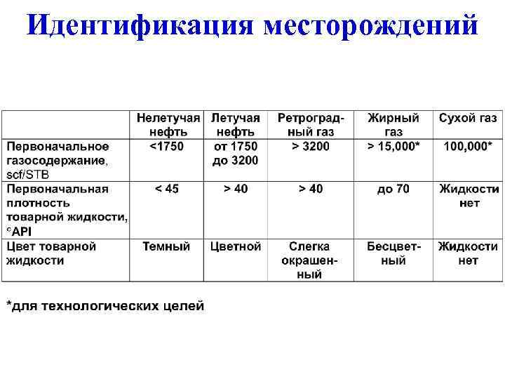 Идентификация месторождений 