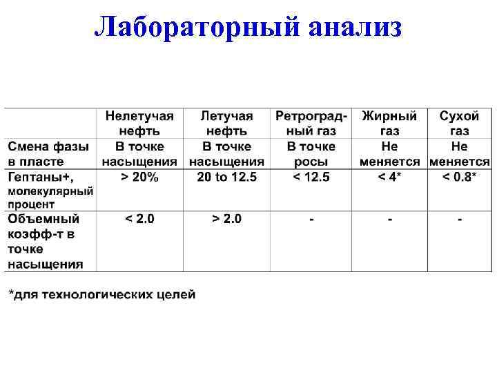 Исследования пластовых флюидов