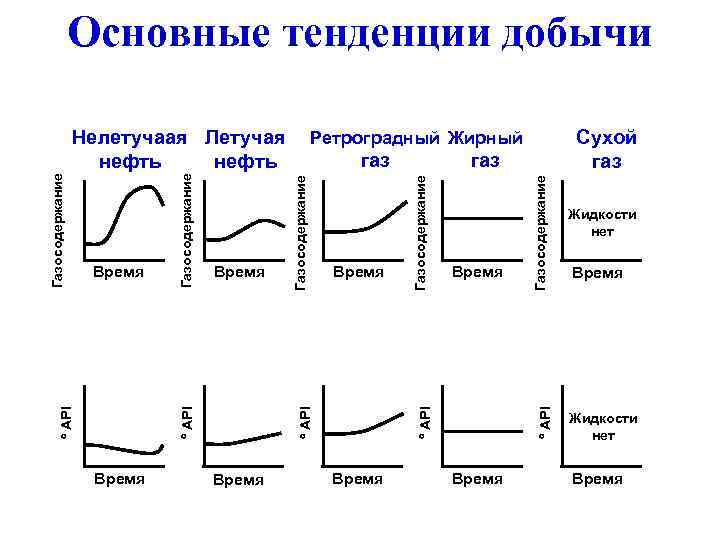   Основные тенденции добычи    Нелетучаая Летучая   
