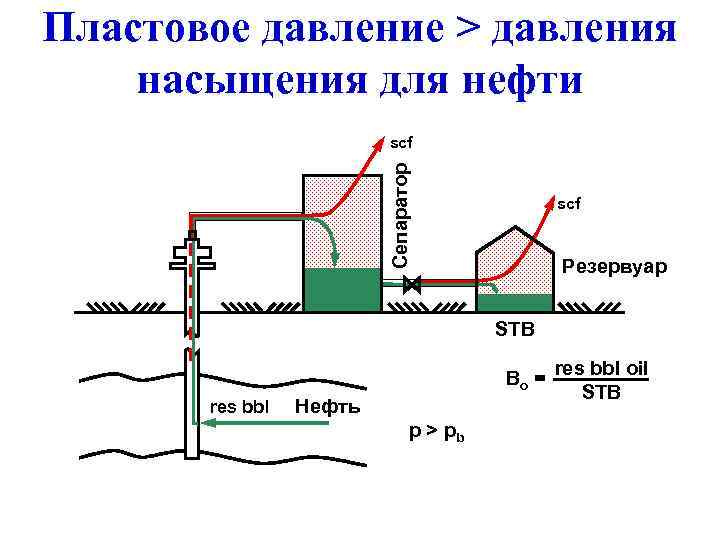 Пластовое давление > давления насыщения для нефти     scf  