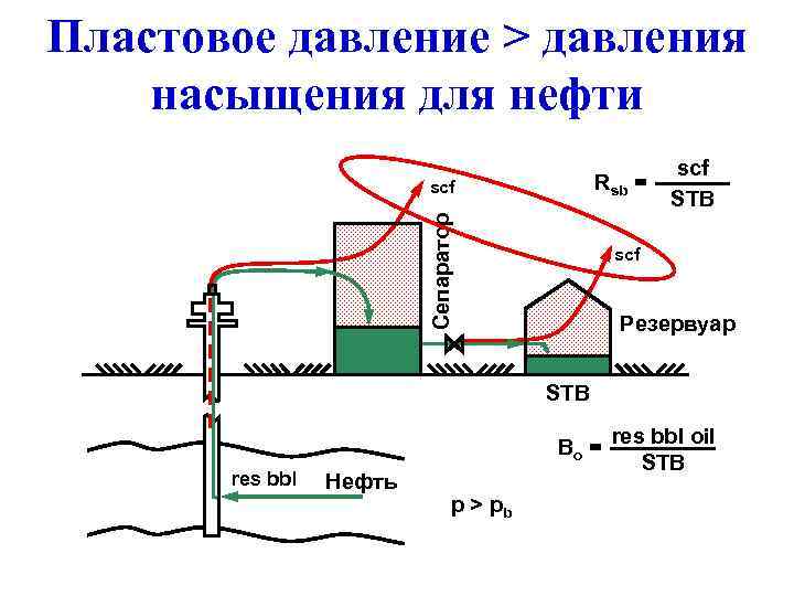 Пластовое давление > давления насыщения для нефти     scf  