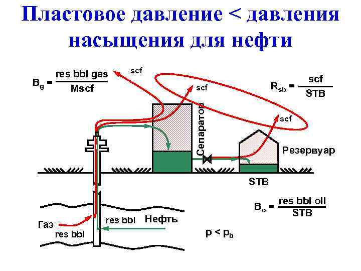 Пластовое давление < давления насыщения для нефти    scf  res bbl